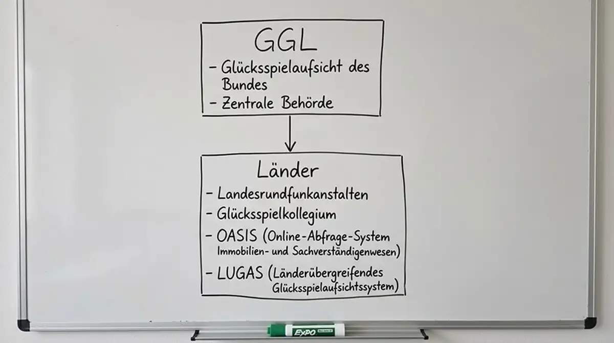 Zweistufiges Glücksspielrecht: GGL-Produkte vs. Länder-Tischspielkonzessionen